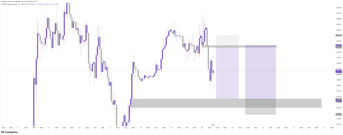 A candlestick chart from TradingView showing price action on a purple and gray background with horizontal price zones marked.