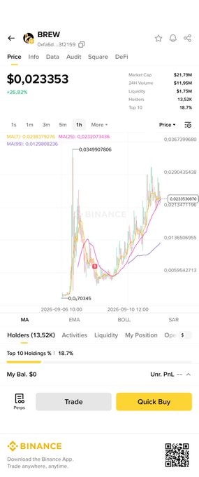 A Binance trading interface for the token BREW, showing a price of $0.0232353 (+26.82%) and various market statistics.