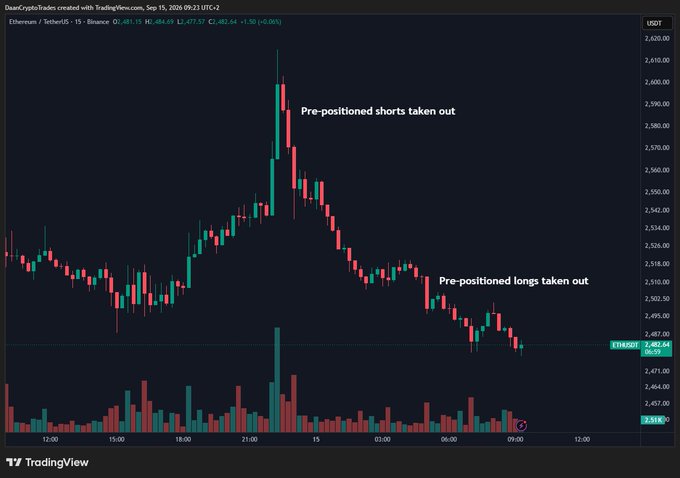 A 15-minute Ethereum (ETH/USDT) chart on Binance showing a sharp price spike to ~$2,610 followed by a steep decline to $2,482.64, with annotations marking "Pre-positioned shorts taken out" near the high and "Pre-positioned longs taken out" near the subsequent low, illustrating the volatility from stop-hunts ahead of the Clarity Act vote and FOMC.