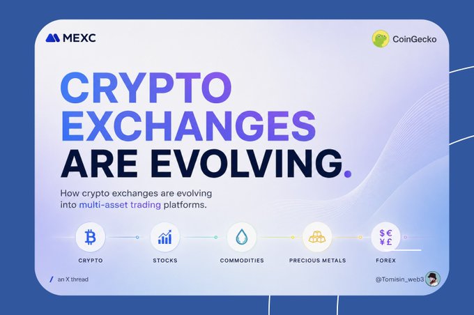 An MEXC promotional graphic reads 'CRYPTO EXCHANGES ARE EVOLVING' and illustrates the evolution into multi-asset trading platforms covering Crypto, Stocks, Commodities, Precious Metals, and Forex, shared by CoinGecko.