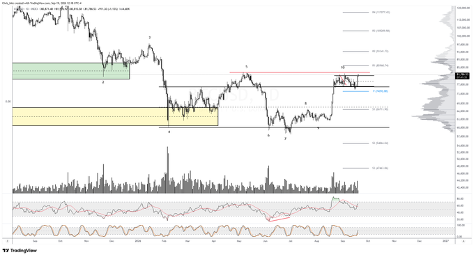 A TradingView candlestick chart of $BTC/USD on Coinbase is shown, with Elliott Wave labels 1-7 marking a multi-month corrective pattern that recently pushed price back near the resistance zone around $65,000-$66,000, just below the 0.382 Fib retracement — illustrating the post's plea for buyers to break price out of this consolidation range.