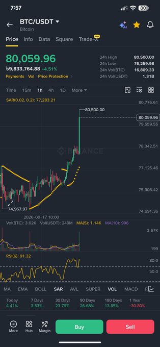 A screenshot of a Binance trading app showing the BTC/USDT pair at $80,059.96 with a +4.51% increase, featuring a price chart with a recent sharp upward spike.