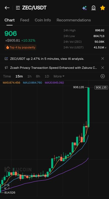 A Binance mobile trading screen shows ZEC/USDT hitting a new all-time high of 906 (+10.32%), with the candlestick chart displaying a sharp vertical green candle spiking to 906.135 from around 814.526, confirming the "NEW ATH" claim in the post about ZEC's breakout.