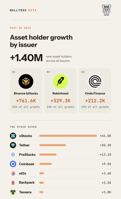 A Wallydao Data infographic titled "Asset holder growth by issuer" showing that 1.40 million new asset holders were added across all issuers in the past 30 days, led by Binance bStocks (+761.6K, 54% of growth), Robinhood (+329.3K, 24%), and Ondo Finance (+212.2K, 15%), with the remaining seven issuers—xStocks (+44.0K), Tether (+20.3K), PreStocks (+13.1K), Coinbase (+9.5K), st0x (+3.6K), Backpack (+3.5K), and Tessera (+3.0K)—collectively contributing under 100K new holders.