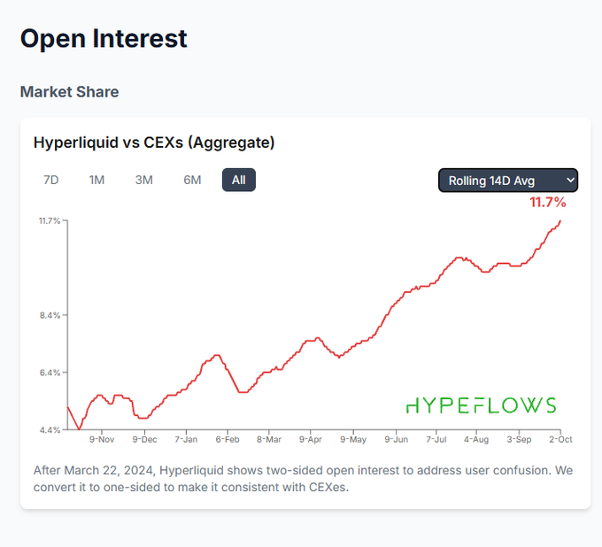 A financial graph from HYPEFLOWS showing "Open Interest" with the title "Hyperliquid vs CEXs (Aggregate)", displaying a red line chart trending upward from 4.4% to 11.7%, with a note about Hyperliquid showing two-sided open interest after March 22, 2024.