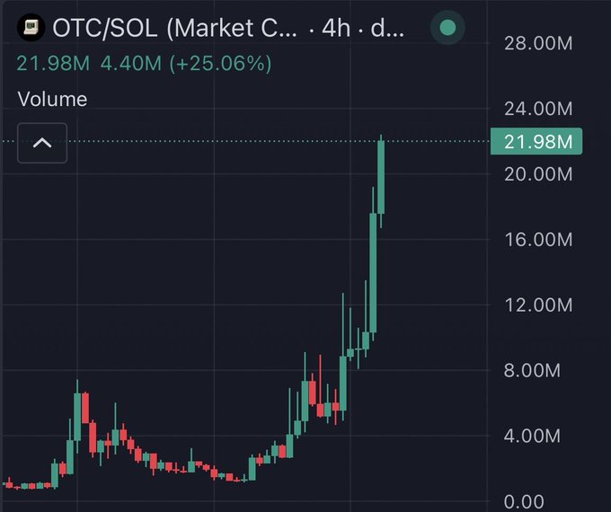 A 4-hour candlestick chart of the OTC/SOL trading pair (Market C) shows trading volume spiking to 21.98M, a 25.06% increase of 4.40M, illustrating the surge in trading activity for the OTC token discussed in the post about Pumpfun's potential interest in acquiring it.