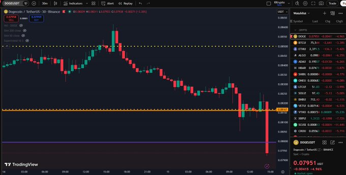 A TradingView chart of DOGEUSDT shows Dogecoin sharply declining to $0.07951, with the price breaching the 0.08 support level on a 30-minute timeframe, visually reflecting the post's claim that DOGE dropped into the 7s following the failed CLARITY Act cloture vote.