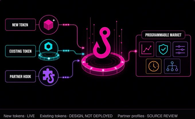 A diagram showing a central hook symbol connecting to 'NEW TOKEN', 'EXISTING TOKEN', and 'PARTNER HOOK' options on the left, and a 'PROGRAMMABLE MARKET' module on the right, with status notes at the bottom indicating 'New tokens · LIVE', 'Existing tokens · DESIGN, NOT DEPLOYED', and 'Partner profiles · SOURCE REVIEW'.