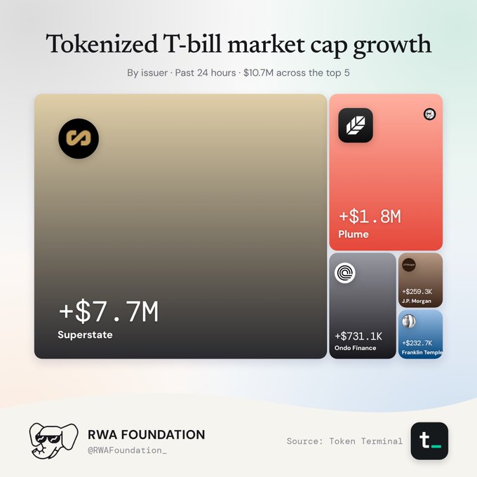 An infographic titled 'Tokenized T-bill market cap growth' from 'RWA FOUNDATION' shows past 24-hour growth of $10.7M across top 5 issuers, led by Superstate at +$7.7M, followed by Plume (+$1.8M), Ondo Finance (+$731.1K), J.P. Morgan (+$259.3K), and Franklin Templeton (+$232.7K), sourced from Token Terminal.