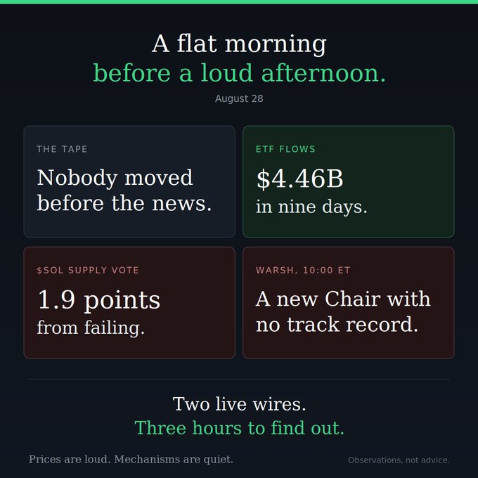 Financial commentary graphic dated August 28 with the headline 'A flat morning before a loud afternoon,' highlighting ETF flows of $4.46B in nine days, $SOL supply vote 1.9 points from failing, and a 10:00 ET WARSH announcement.