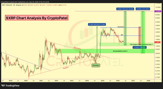 The image features a chart about cryptocurrency trends, specifically for Bitcoin and Ripple (XRP). The chart appears to be from a website called Chart Analytics that provides data analysis services. The XRP chart shows a downward trend, indicating a decrease in the value of XRP over time. The chart has two main indicators: one is a red line representing XRP's price, while the other is a blue line showing the change in price. 

The image includes text that provides context about Bitcoin and Ripple analysis. It says that "SXRP Chart Analysis by Cryptocoölpää", suggesting that it was done using cryptocurrency data. Additionally, there are two more sentences described as "Focus on what is in the image" and "They'll be Begging In At $10". This information may provide further context about the analysis process or refer to a specific event related to XRP's value.