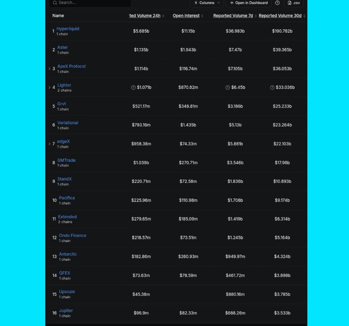 A dashboard ranking cryptocurrency exchanges and protocols by reported volume, with Hyperliquid leading at $5.685b 24h volume ($190.782b 30d), followed by Aster, ApeX Protocol, Lighter, and Grvt, among others.