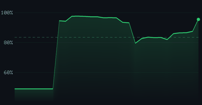 A dark-themed line graph shows a green percentage line that jumps sharply from around 50% to nearly 100%, fluctuates, then rises again at the end, with a dashed reference line at 83%.