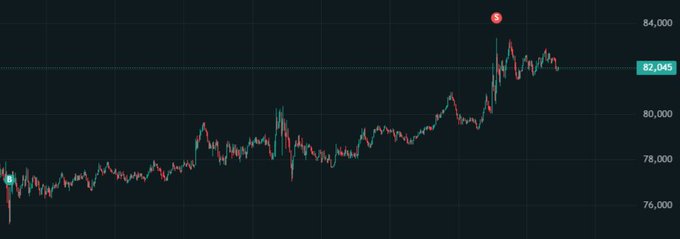 A candlestick price chart showing an asset's value rising from approximately 76,000 to a peak near 84,000, currently around 82,045, marked with an 'S' indicator.