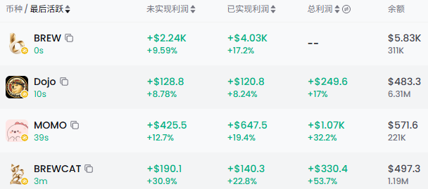 A trading or profit dashboard in Chinese showing tokens BREW (+$2.24K, 9.59%, 0s), Dojo (+$128.8, 8.78%, 10s), MOMO (+$425.5, 12.7%, 39s), and BREWCAT (+$190.1, 30.9%, 3m) with columns for 未实现利润, 已实现利润, 总利润, and 余额.