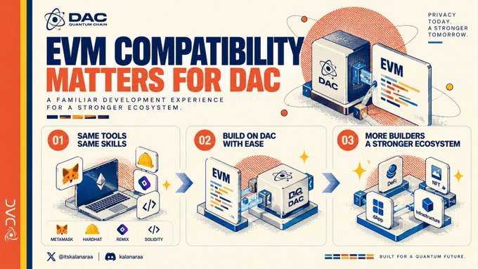 Infographic by DAC Quantum Chain titled "EVM COMPATIBILITY MATTERS FOR DAC" highlighting three points: "Same Tools Same Skills", "Build On DAC With Ease", and "More Builders A Stronger Ecosystem", featuring logos like MetaMask, Hardhat, Remix, Solidity, DeFi, and NFTs.