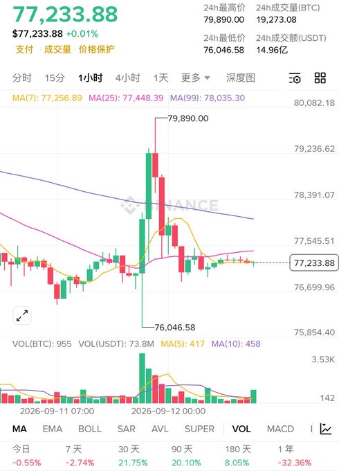 A 1-hour Binance BTC/USDT chart shows a sharp pump-and-dump pattern, with price spiking to a 24h high of 79,890.00 before crashing to a low of 76,046.58 and settling around the current 77,233.88 (+0.01%), while volume spiked to 955 BTC during the volatile move.
