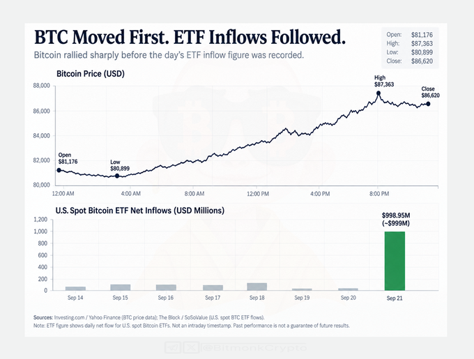 A financial chart titled 'BTC Moved First. ETF Inflows Followed.' displays Bitcoin's price rising from open $81,176 to close $86,620 with a high of $87,363, alongside U.S. Spot Bitcoin ETF Net Inflows showing $998.95M on Sep 21.