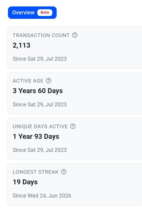 A mobile app screenshot showing an account overview with stats: Transaction Count 2,113, Active Age 3 Years 60 Days, Unique Days Active 1 Year 93 Days, and Longest Streak 19 Days.