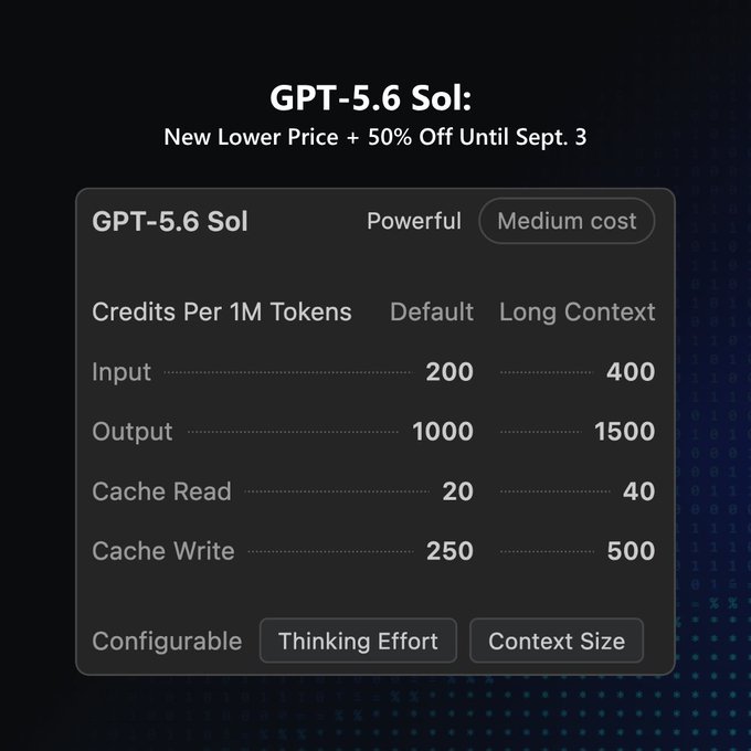 The image displays the pricing details for "GPT-5.6 Sol," labeled as a "Powerful" model at "Medium cost," listing credits per 1M tokens for Default and Long Context (Input: 200/400, Output: 1000/1500, Cache Read: 20/40, Cache Write: 250/500), with configurable Thinking Effort and Context Size. This visual supports the post's announcement of a new lower price and 50% discount available until September 3.