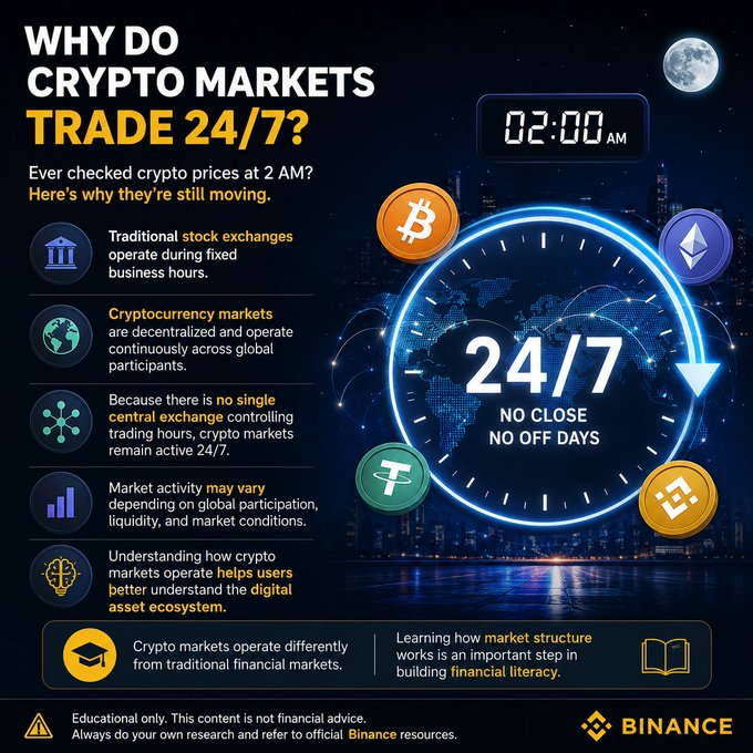 A Binance infographic titled 'WHY DO CRYPTO MARKETS TRADE 24/7?' explaining that cryptocurrency markets operate continuously with 'NO CLOSE NO OFF DAYS', featuring logos for Bitcoin, Ethereum, and Tether.