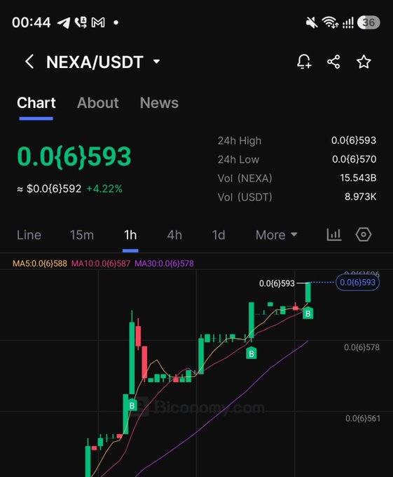 A mobile trading app screenshot showing a NEXA/USDT cryptocurrency chart with a current price of 0.0(6)593, up 4.22%, displaying 1h candlestick view with MA5/MA10/MA30 indicators on a dark interface.