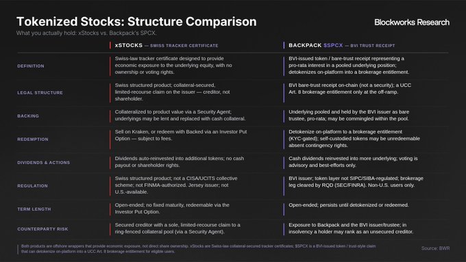 The image shows a comparison of two different stocks, one being a Toenized Stock (TSK) and the other being Bitcoin Cash (BCH). The TSK stock has been tokenized, while the BCH stock remains unc tokenized. The image also includes information about the structure of these tokens, their purpose, and how they are used in the financial world.