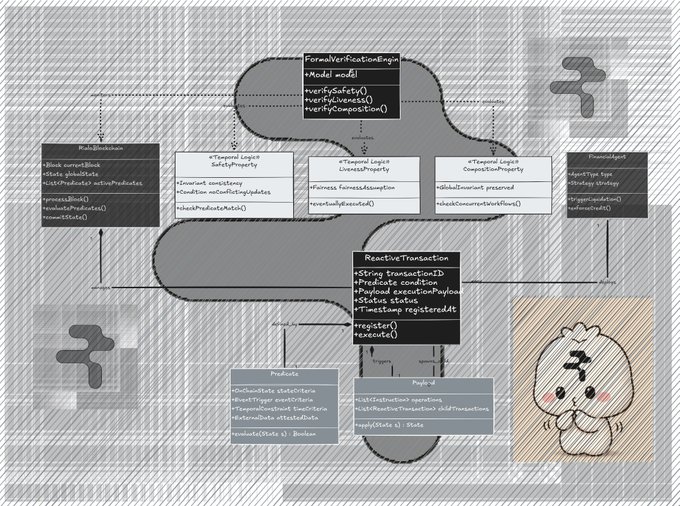 A complex UML class diagram illustrating a software architecture, showing relationships between classes like 'FormalVerificationEngine', 'MetaBlockchain', 'PromiseSystem', 'PreState', and 'ReactiveTransaction', with a small cartoon mascot in the bottom right corner.
