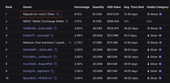 The image shows a table of cryptocurrency values, including Bitcoin and Ethereum, for various tokens. The table displays the token's name, value, and days held as a holder. It also includes information about migration vaults that have been integrated into the holders' accounts, allowing users to easily identify their tokens without confusion with whale accounts or other tokens.