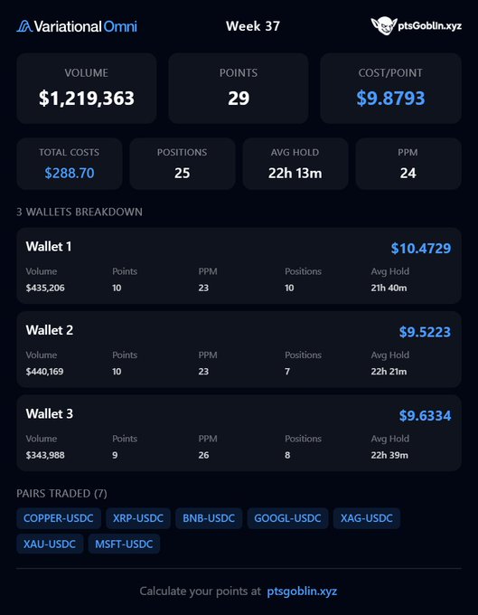 A trading dashboard for 'VariationalOmni' showing Week 37 stats including 'VOLUME $1,219,363', 'POINTS 29', and a breakdown of 3 wallets with pairs like COPPER-USDC and XRP-USDC.