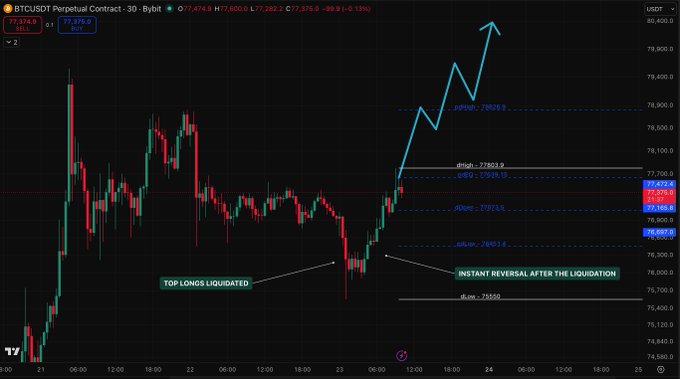 A BTCUSDT Perpetual Contract 30-minute chart showing a candlestick pattern with annotations 'TOP LONGS LIQUIDATED' and 'INSTANT REVERSAL AFTER THE LIQUIDATION', with price levels marked at 77803.9, 77603.0, and 76903.0.