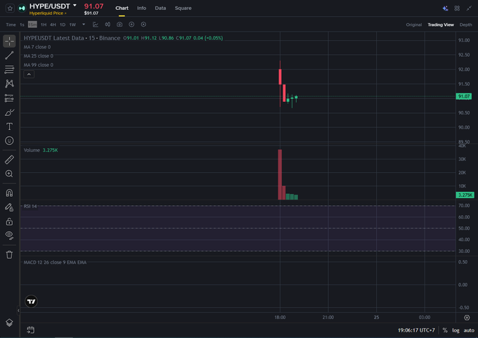 A trading chart for HYPE/USDT on Binance showing a price of 91.07, displaying recent candlestick activity with technical indicators including MA, Volume (2.275K), RSI 14, and MACD.