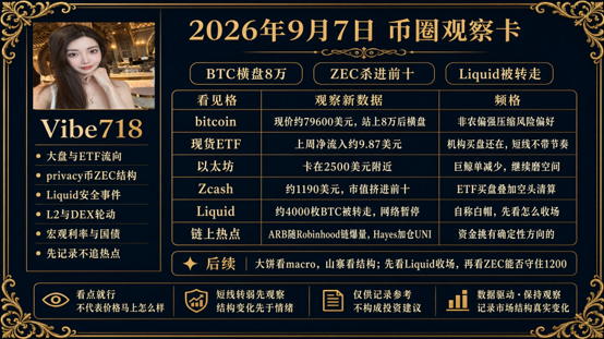 A Chinese-language cryptocurrency market observation card dated September 7, 2026, featuring 'Vibe718' and analysis of Bitcoin, Zcash, and Liquid markets.