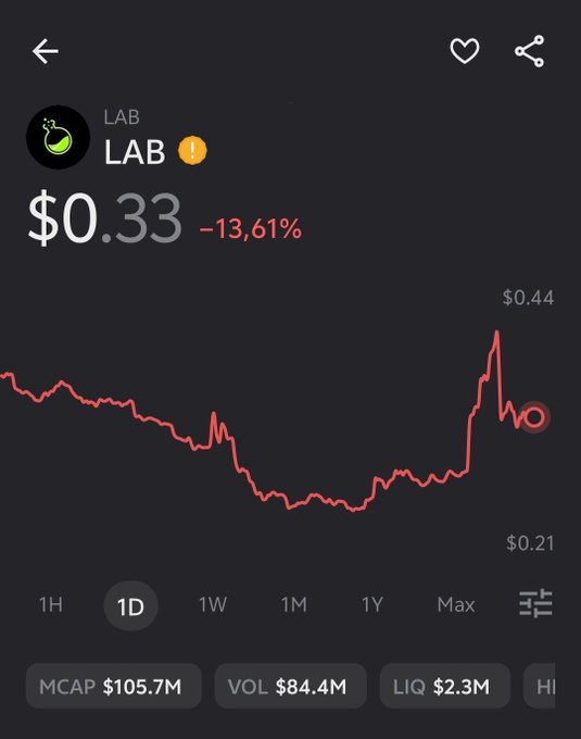 A mobile cryptocurrency price tracking app showing the token LAB (LAB!) at $0.33, down 13.61% on the day, with a red price chart and a market cap of $105.7M.