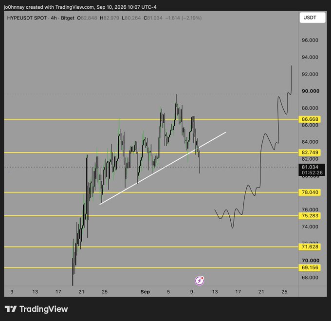 TradingView chart of HYPE/USDT on Bitget's 4-hour timeframe, showing the recent pullback to ~$81.03 (-2.19%), aligning with the post's claim that this dip serves as a final consolidation before a push toward $100+.