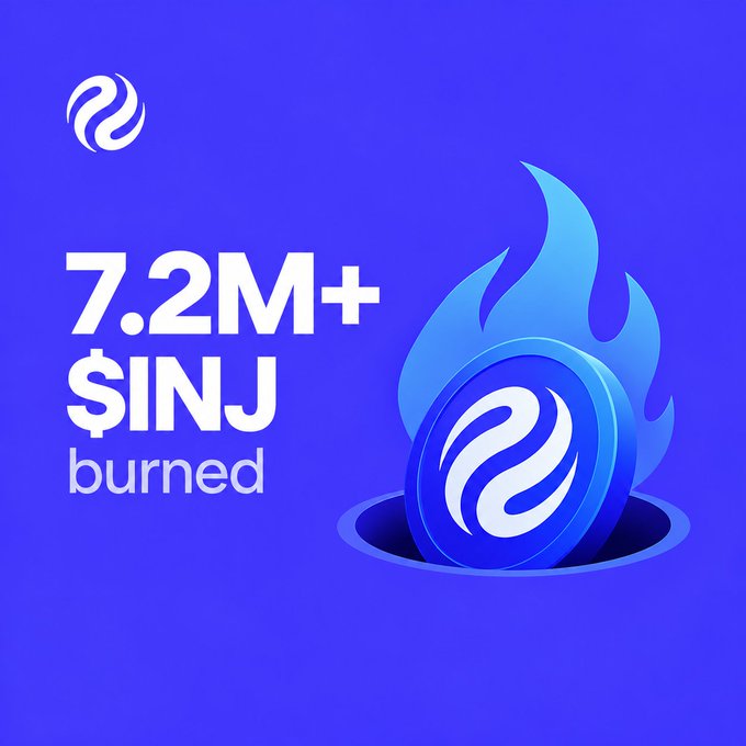 A bright blue promotional graphic displays the white logo and the text “7.2M+ $INJ burned” beside a flaming token symbol.