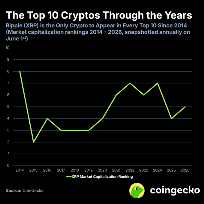 The image shows a line graph with cryptocurrency prices over time, starting from 2014. The x-axis represents different years, while the y-axis displays the value of various cryptocurrencies at that time. There are three main lines visible on the chart, each indicating a specific cryptocurrency - Ripple, XRP (bitcoin), and Bitcoin Cash. 

The graph shows fluctuations in Bitcoin prices over several years with some peaks and valleys. The line representing Ripple is relatively steady compared to other cryptocurrencies like XRP and Bitcoin Cash, which show more significant price changes. This graph could be useful for analyzing market trends or comparing the performance of different cryptocurrencies over time.