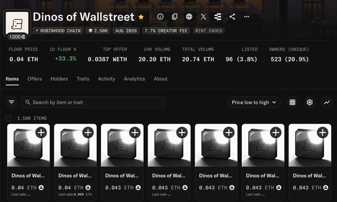 A screenshot of an NFT marketplace listing for the "Dinos of Wallstreet" collection (1200 supply, 2,500 items) on Robinhood Chain shows a floor price of 0.04 ETH with a +33.3% 24-hour increase, supporting the post's claim of new all-time highs. The listings, each priced at 0.04 ETH or 0.043 ETH, illustrate the sharp rise from the original 0.002 ETH mint price highlighted in the caption.