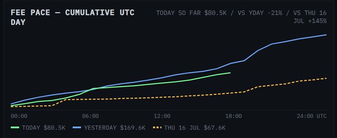 A line chart titled 'FEE PACE — CUMULATIVE UTC DAY' showing TODAY at $80.5K (green), YESTERDAY at $169.6K (blue), and THU 16 JUL at $67.6K (dashed orange), indicating today's fees are down 21% from yesterday but up 145% from the same day last week.