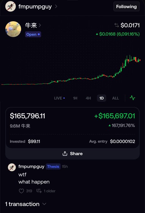 A screenshot of a crypto trading platform showing the user "fmpumpguy" holding 9.6M "牛来" tokens, with an investment of $99.11 that grew to $165,796.11 (a +167,191.76% gain) at a price of $0.0171, accompanied by a candlestick chart showing a dramatic upward spike and a comment reading "wtf what happen." The image illustrates the post's claim of turning a small initial investment into massive profits, highlighting an extreme meme token pump that transformed roughly $100 into $165,000.
