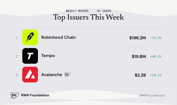 A 'Top Issuers This Week' ranking chart showing Robinhood Chain at #1 ($196.2M, +73.5%), Tempo at #2 ($19.8M, +40.2%), and Avalanche at #3 ($2.2B, +10.1%), published by RWA Foundation.