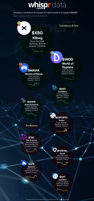A Spanish-language "Whispr Data" infographic from June 27, 2026, displays GameFi category winners and losers, with top gainers being $XBG (XBorg, +53.80%), $WOD (World of Dypians, +34.66%), and $MAVIA (Heroes of Mavia, +9.37%), followed by $EMT, $GODS on the winners' side, and a losers' section featuring $TAC, $PORTAL, $APE, and $SFT, all illustrated with floating token logos against a dark, network-patterned background.