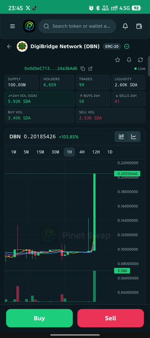 A mobile screenshot of PineSwap showing the DBN/DSA token chart with a +103.83% price jump on the 1H timeframe, currently priced at 0.20185426, illustrating the late-night breakout mentioned in the SidraDEX market update. The chart displays a dramatic green volume spike that pushed the token from around 0.10 SDA to over 0.20 SDA in a single candle.