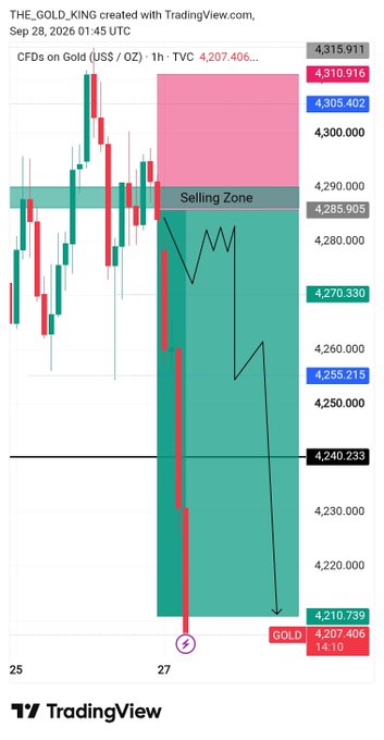 A TradingView gold price chart (XAU/USD) from Sep 28, 2026 showing a 'Selling Zone' marked between approximately 4,270 and 4,310 with a downward arrow projecting further decline.