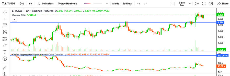 A TradingView candlestick chart showing the LITUSDT (Binance-Futures) 6-hour pair at $2.039, up 4.90%, with volume SMA at 5.398M and open interest data displayed.
