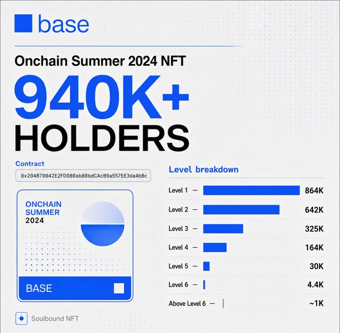 A Base infographic showing 'Onchain Summer 2024 NFT' with '940K+ HOLDERS', contract address, and a level breakdown (Level 1: 864K, Level 2: 642K, Level 3: 325K, Level 4: 164K, Level 5: 30K, Level 6: 4.4K, Above Level 6: ~1K) marked as Soulbound NFT.