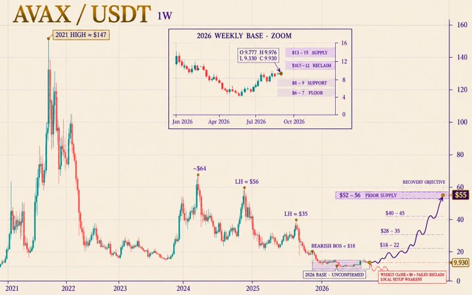 A financial chart titled “AVAX / USDT 1W” tracks AVAX price movement from 2021 onward, highlighting “2021 HIGH = $147,” support and resistance zones, “RECOVERY OBJECTIVE,” and a bold “$55” marker on the right.