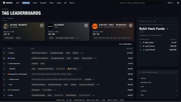 The image shows a computer screen displaying a leaderboard for a game, with two teams listed against each other. The top team has more points than the bottom team. The leaderboard also includes information about the teams' sponsorships and financial backing. The post is titled "Check out the Arkham Leaderboards: arkm.com/tags" in the caption box at the bottom of the image, indicating that this is a discussion or review of the game's leaderboard.