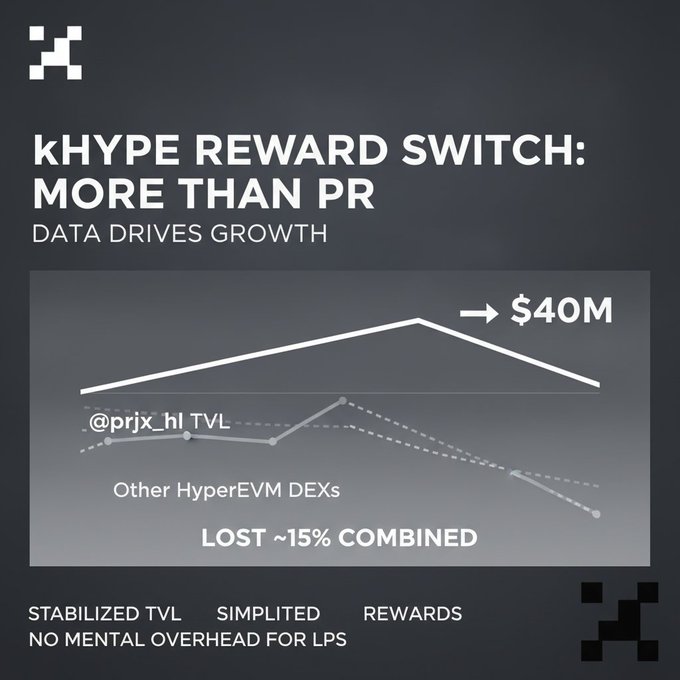 A dark-themed infographic titled "kHYPE REWARD SWITCH: MORE THAN PR — DATA DRIVES GROWTH" displays a line chart showing @prjx_hl TVL stabilizing above $40M while Other HyperEVM DEXs collectively lost ~15%, reinforcing the post's argument that the reward switch was substantively beneficial rather than just a PR move. Bottom highlights include "STABILIZED TVL," "SIMPLIFIED REWARDS," and "NO MENTAL OVERHEAD FOR LPs."