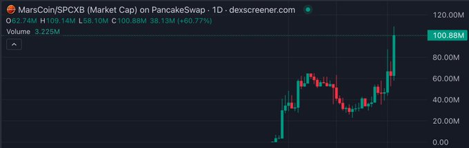 A candlestick chart from dexscreener.com showing MarsCoin/SPCXB on PancakeSwap with price 100.88M, up 60.77%, with high of 109.14M and low of 58.10M.